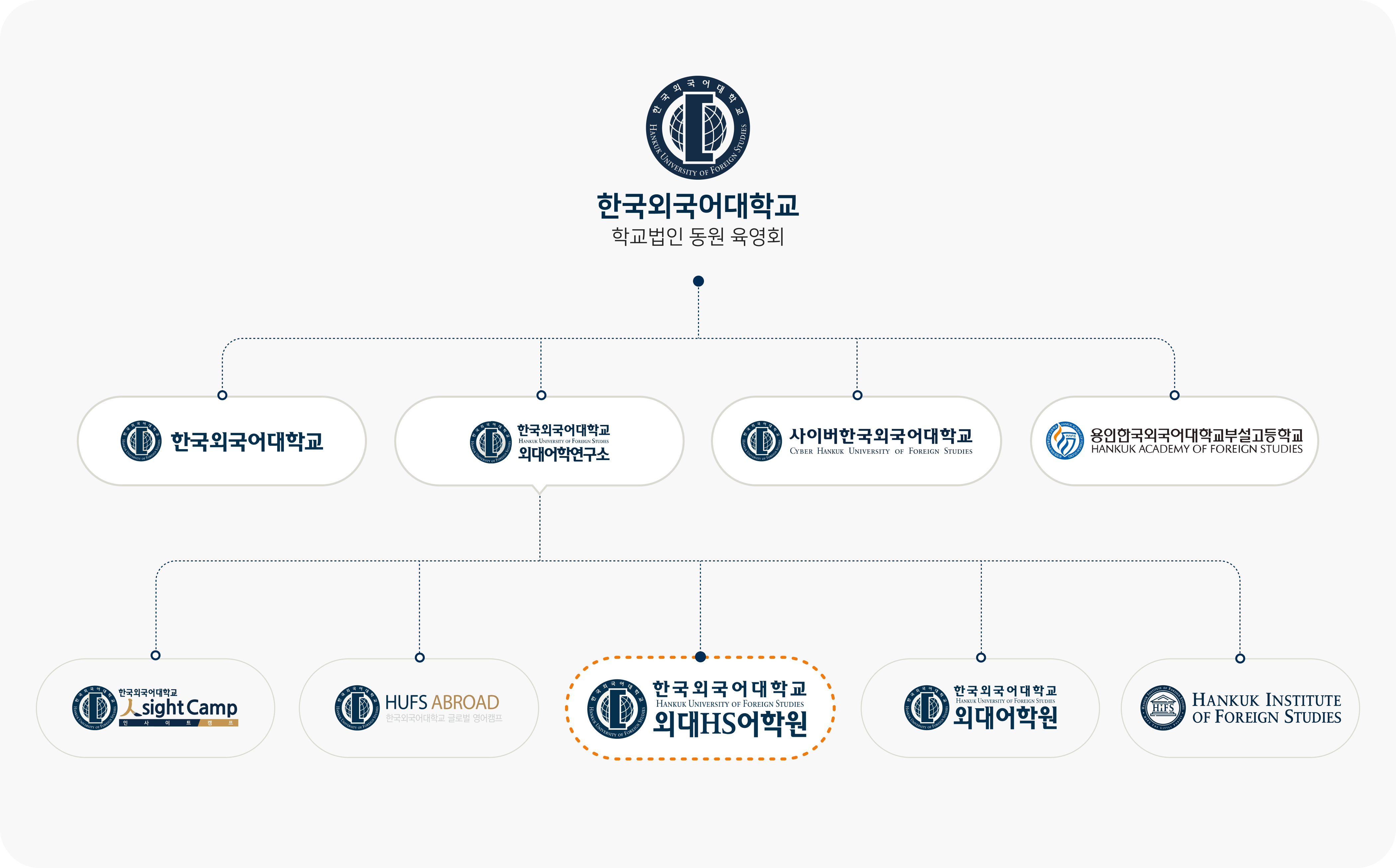 organization chart